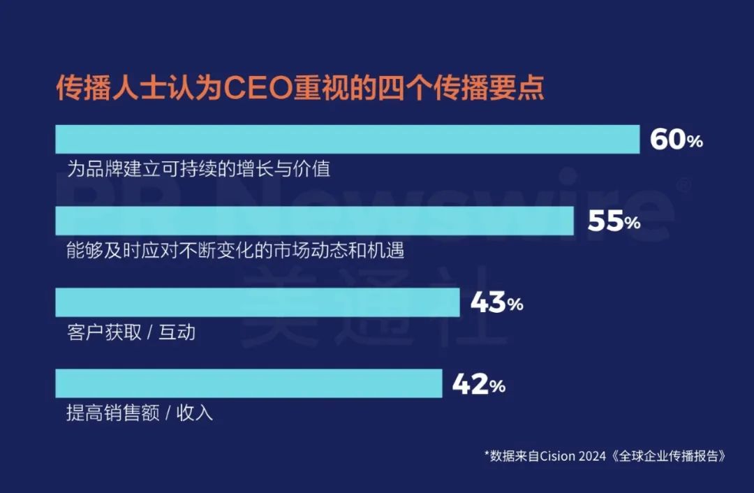 重磅丨美通社發布2024《全球企業傳播報告》