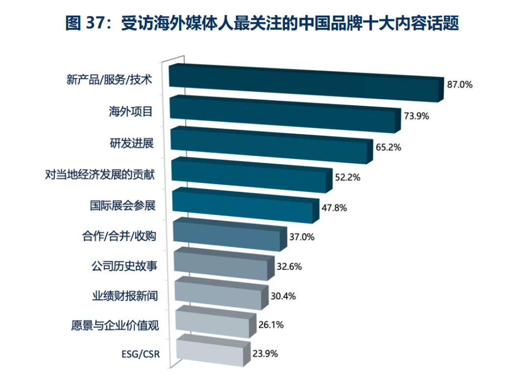 歡迎下載丨2024中國品牌全球傳播調研報告