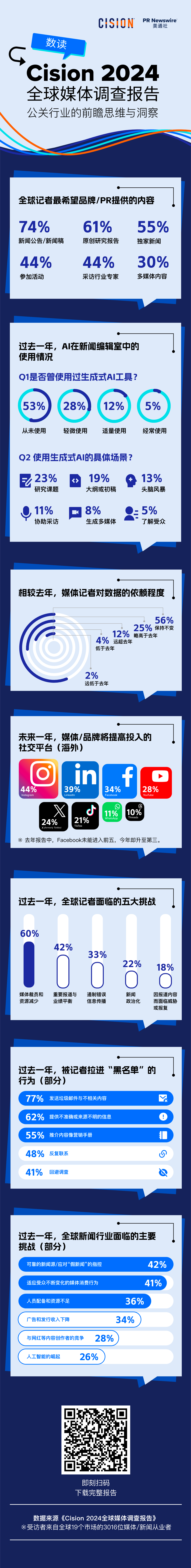 重磅丨美通社發布2024全球媒體調查報告