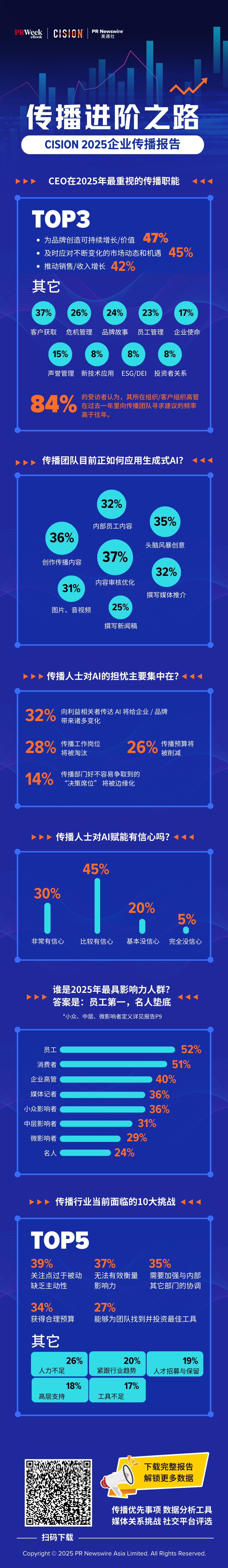 重磅丨美通社發(fā)布《2025企業(yè)傳播報(bào)告》
