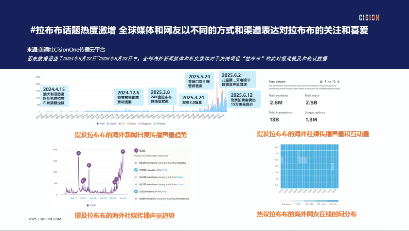 獨家｜拉布布海外有多火？CisionOne AI助手盤點拉布布全球圈粉熱況